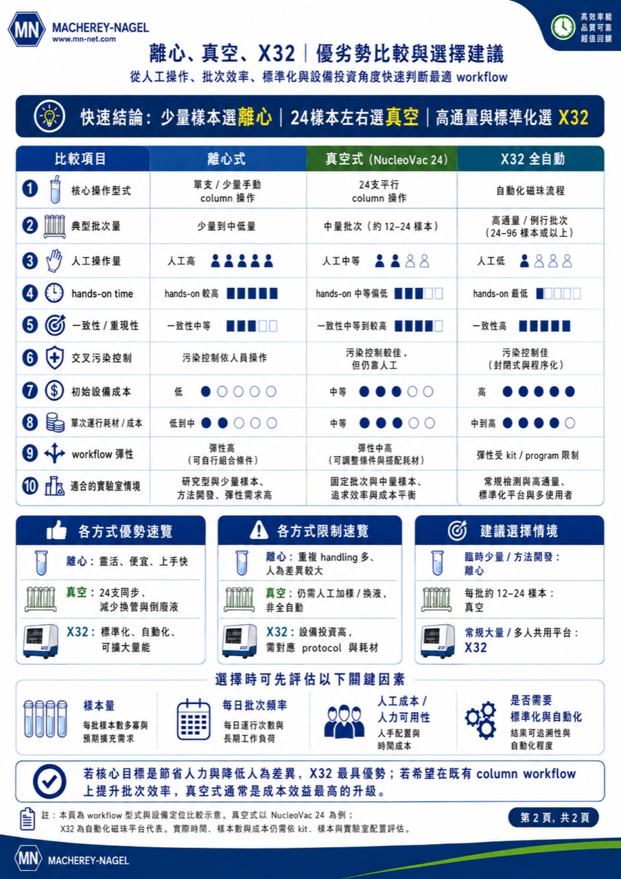 MN 離心、NucleoVac 24 與 NucleoMag X32 的人工操作、批次量、一致性及成本比較