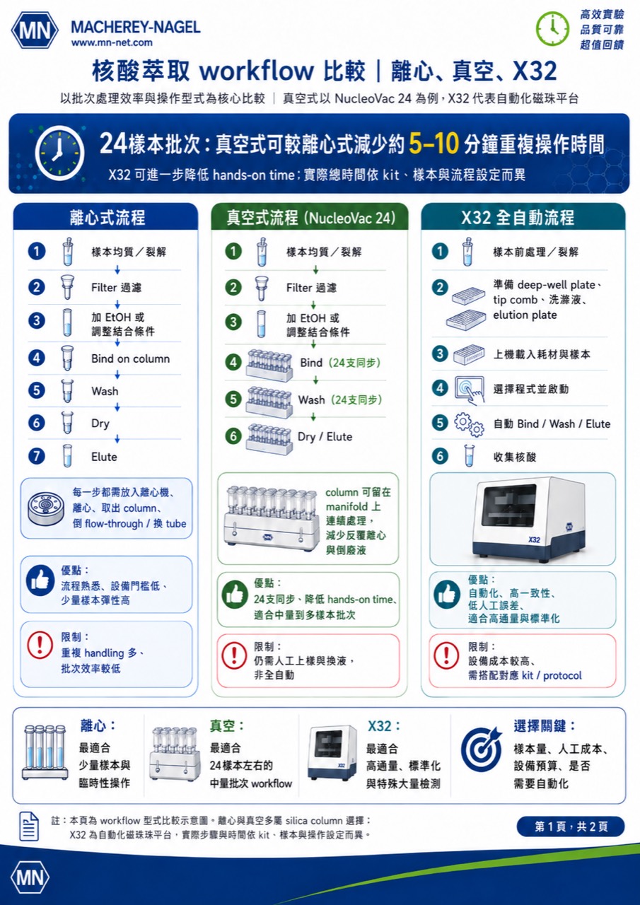 MN 離心、NucleoVac 24 真空式與 NucleoMag X32 自動化核酸萃取流程比較