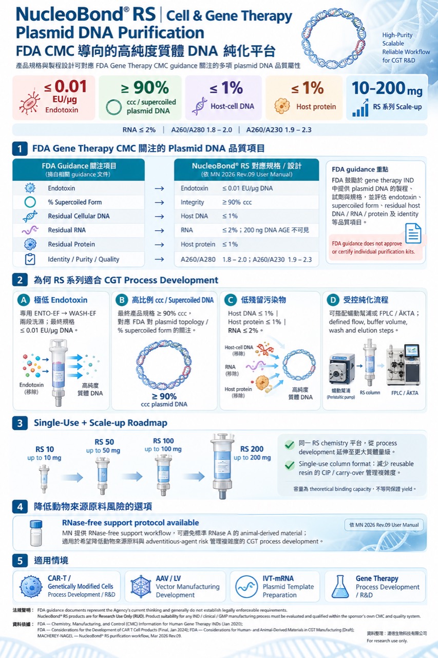 NucleoBond RS 細胞與基因治療質粒 DNA 純化科學資訊圖