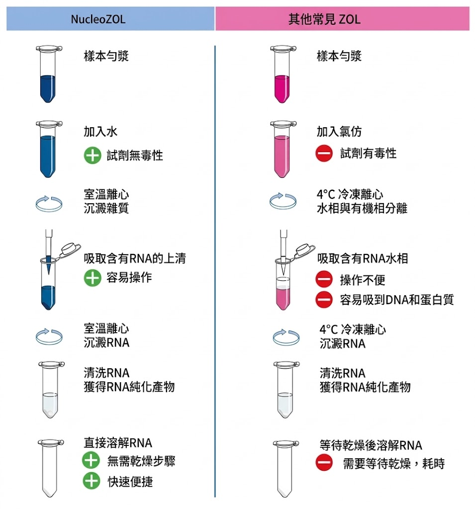 NucleoZOL 與其他常見 ZOL RNA 萃取流程比較